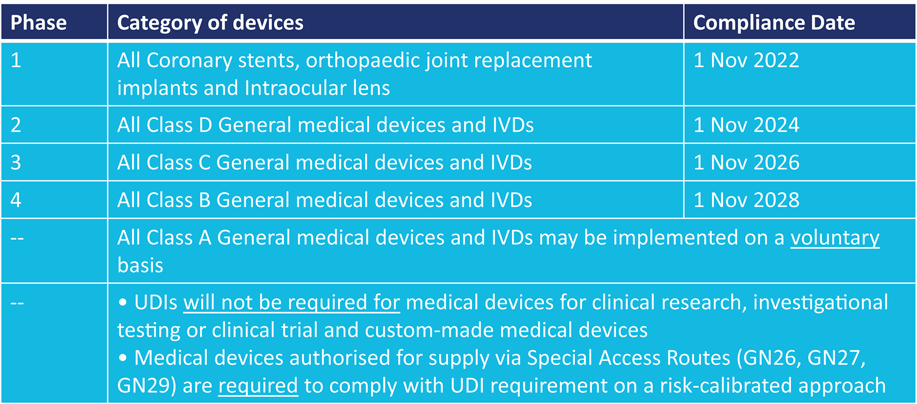 Implementation of UDI