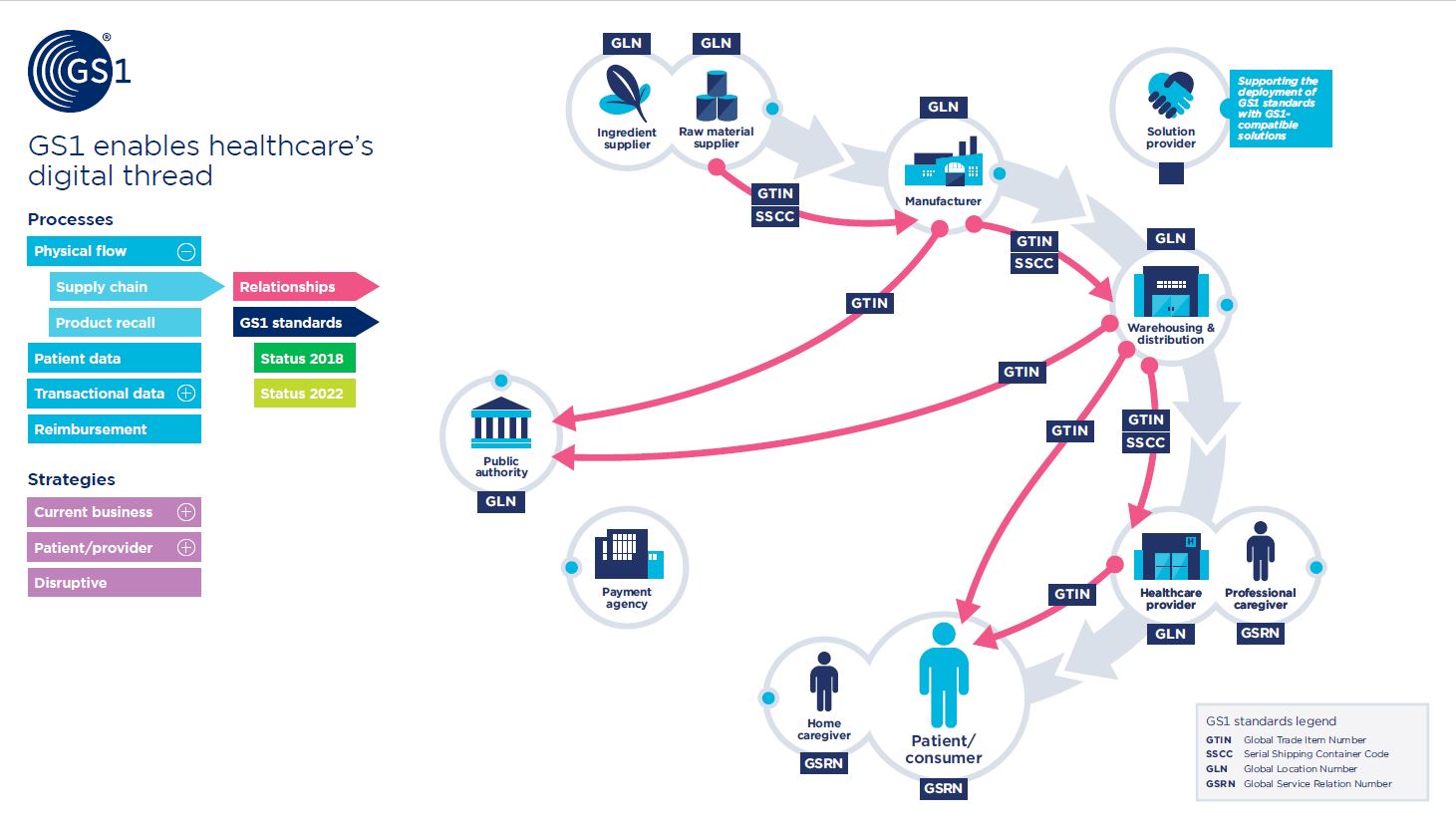 GS1 standards enable healthcare’s digital thread diagram