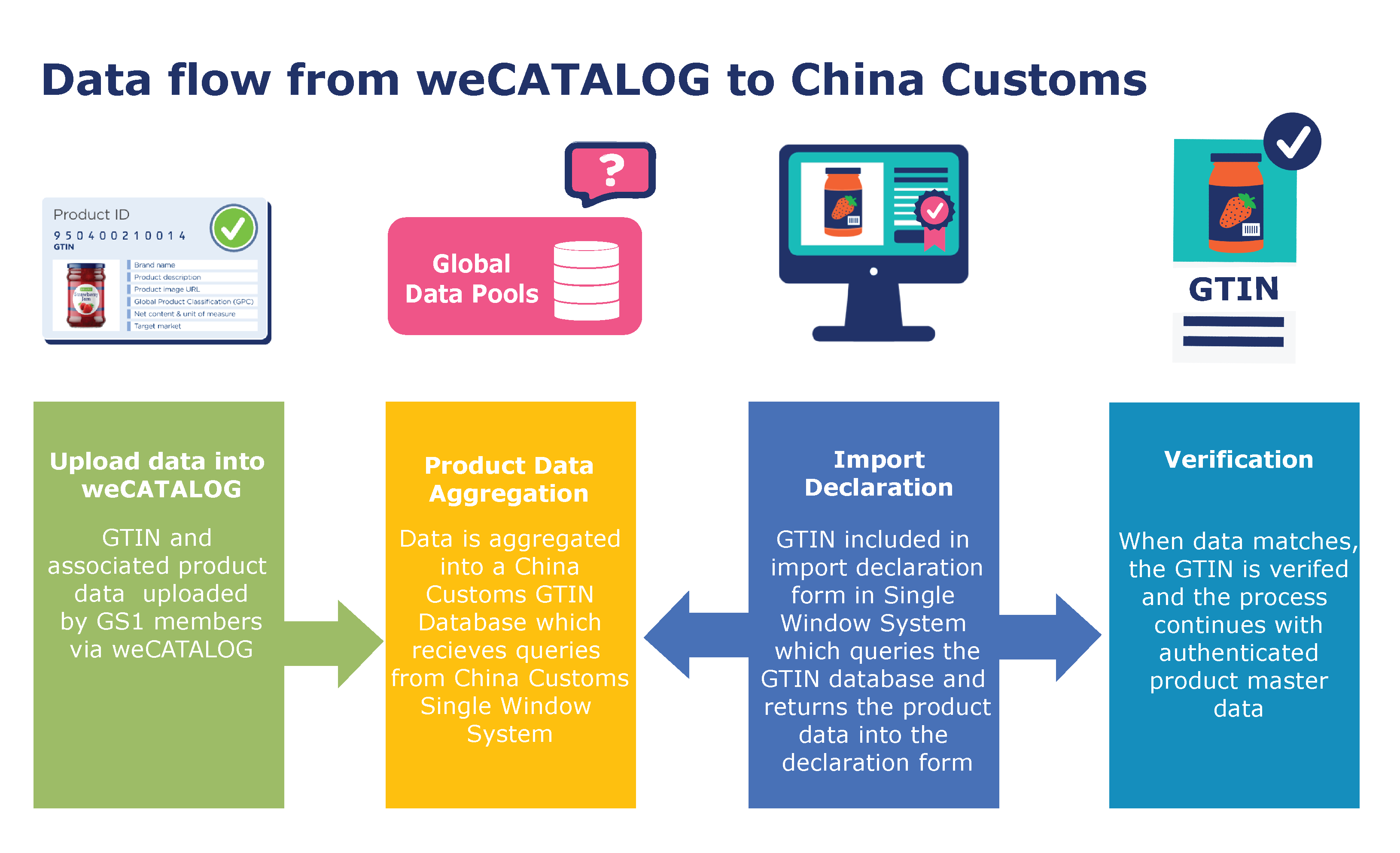 Custom Clearance in China